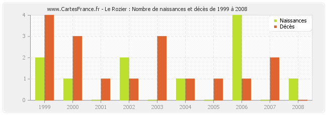 Le Rozier : Nombre de naissances et décès de 1999 à 2008
